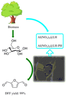 Graphical abstract: One-pot cascade production of 2,5-diformylfuran from glucose over catalysts from renewable resources
