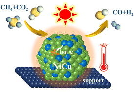 Graphical abstract: High fuel production rate and excellent durability for photothermocatalytic CO2 reduction achieved via the surface plasma effect of NiCu alloy nanoparticles
