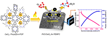 Graphical abstract: A trifunctional N-doped activated carbon–ceria shell, derived from covalent porphyrin polymers for promoting Pt activity in fuel cell cathode performance