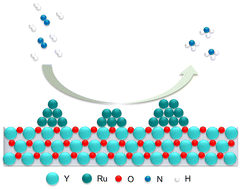 Graphical abstract: Ru nanoparticles on Y2O3 with enhanced metal–support interactions for efficient ammonia synthesis