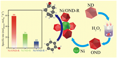 Graphical abstract: Ni-based catalysts supported on nanodiamonds for phenol hydrogenation: the effect of support surface treatment on the catalytic performance