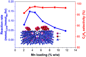 Graphical abstract: Ethane dehydrogenation over manganese oxides supported on ZSM-5 zeolites