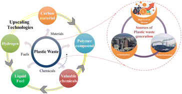 Graphical abstract: A systematic review on plastic waste conversion for a circular economy: recent trends and emerging technologies
