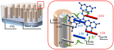 Graphical abstract: Interfacial anion vacancy engineered graphitic carbon nitride photoelectrode for promoting charge separation