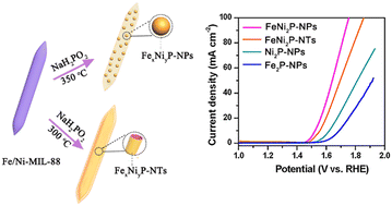 Graphical abstract: Controllable synthesis of MOFs-derived porous and tubular bimetallic Fe–Ni phosphides for efficient electrocatalytic water splitting
