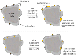 Graphical abstract: Dry reforming of methane over single-atom Rh/Al2O3 catalysts prepared by exsolution