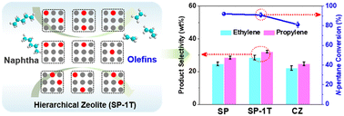 Graphical abstract: Moderation of textural properties in hierarchical ZSM-5 to enhance the yield of olefins in catalytic cracking of hydrocarbons