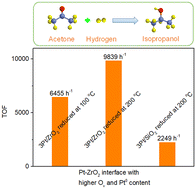 Graphical abstract: Influence of reduction temperature on Pt–ZrO2 interfaces for the gas-phase hydrogenation of acetone to isopropanol