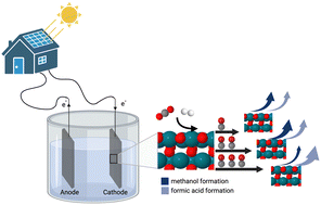 Graphical abstract: Electrochemical CO2 reduction towards formic acid and methanol on transition metal oxide surfaces as a function of CO coverage
