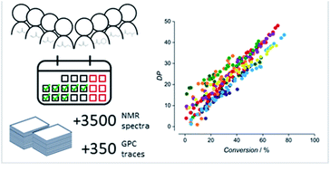 Graphical abstract: Operator-independent high-throughput polymerization screening based on automated inline NMR and online SEC