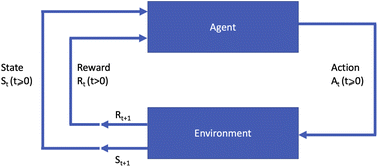 Graphical abstract: A review of reinforcement learning in chemistry