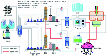 Graphical abstract: Hyperconverged autonomous organic reaction infrastructure (HAORI) driven by SpecSNN, for low dielectric constant polymer research