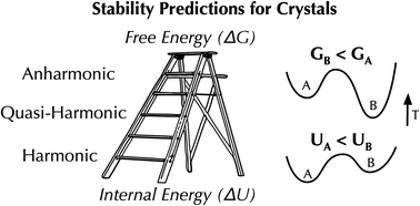 Graphical abstract: Free energy predictions for crystal stability and synthesisability