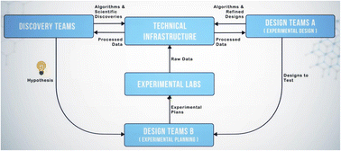 Graphical abstract: Collaborative methods to enhance reproducibility and accelerate discovery