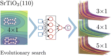 Graphical abstract: Neural-network-backed evolutionary search for SrTiO3(110) surface reconstructions