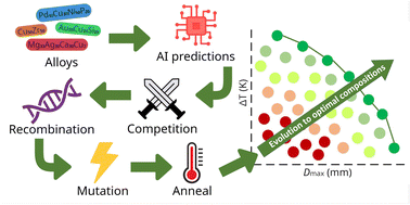 Graphical abstract: Evolutionary design of machine-learning-predicted bulk metallic glasses