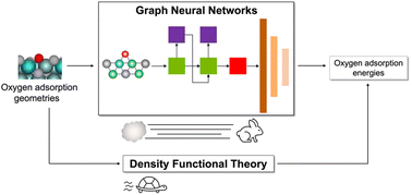 Graphical abstract: Accelerating the evaluation of crucial descriptors for catalyst screening via message passing neural network