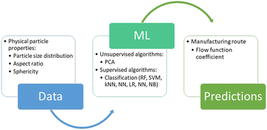 Graphical abstract: Machine learning approaches to the prediction of powder flow behaviour of pharmaceutical materials from physical properties