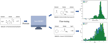 Graphical abstract: SolvBERT for solvation free energy and solubility prediction: a demonstration of an NLP model for predicting the properties of molecular complexes