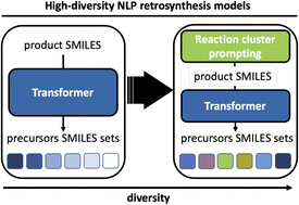 Graphical abstract: Enhancing diversity in language based models for single-step retrosynthesis