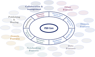 Graphical abstract: Digital research environments: a requirements analysis