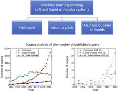 Graphical abstract: Machine learning for soft and liquid molecular materials