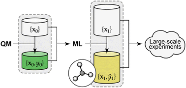 Graphical abstract: Synthetic data enable experiments in atomistic machine learning