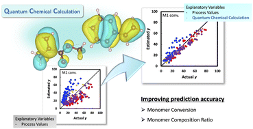 Graphical abstract: Extrapolation performance improvement by quantum chemical calculations for machine-learning-based predictions of flow-synthesized binary copolymers