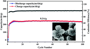 Graphical abstract: Mg ion pre-intercalated MnO2 nanospheres as high-performance cathode materials for aqueous Zn-ion batteries
