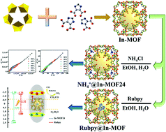 Graphical abstract: A multifunctional anionic metal–organic framework for high proton conductivity and photoreduction of CO2 induced by cation exchange