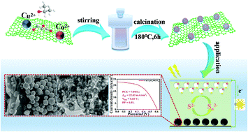 Graphical abstract: High-efficiency counter electrodes for quantum dot–sensitized solar cells (QDSSCs): designing graphene-supported CuCo2O4 porous hollow microspheres with improved electron transport performance