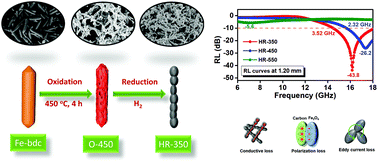 Graphical abstract: One-dimensional MOF-derived magnetic composites for efficient microwave absorption at ultralow thickness through controllable hydrogen reduction