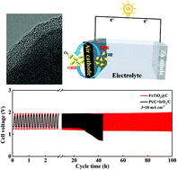 Graphical abstract: Highly graphited carbon-coated FeTiO3 nanosheets in situ derived from MXene: an efficient bifunctional catalyst for Zn–air batteries