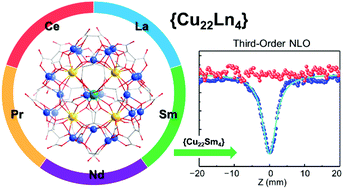 Graphical abstract: Chiral wheel anions of copper(ii)-early lanthanides(iii) with high optical-limiting properties