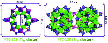 Graphical abstract: Inorganic acid influenced formation of Ti26 and Ti44 oxysulfate clusters with toroidal and capsule structures