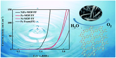 Graphical abstract: Formation of NiFe-MOF nanosheets on Fe foam to achieve advanced electrocatalytic oxygen evolution