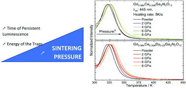 Graphical abstract: Pressure -induced changes in the persistent luminescence of Gd2.994Ce0.006Ga3Al2O12 and Gd2.964Ce0.006Dy0.03Ga3Al2O12 nanoceramics