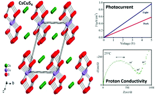 Graphical abstract: Photocurrent, humidity sensitivity and proton conductivity properties of a new sulfide semiconductor CsCuS4