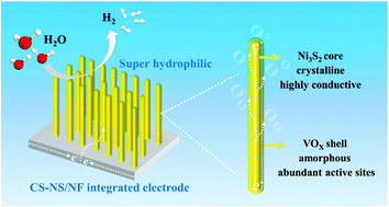 Graphical abstract: In situ construction of superhydrophilic crystalline Ni3S2@amorphous VOx heterostructure nanorod arrays for the hydrogen evolution reaction with industry-compatible current density