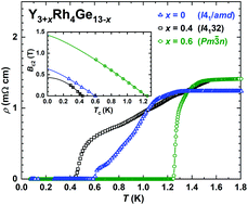 Graphical abstract: Composition dependent polymorphism and superconductivity in Y3+x{Rh,Ir}4Ge13−x