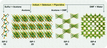 Graphical abstract: New crystalline 1D/2D/3D indium selenides directed by piperidine and auxiliary solvents