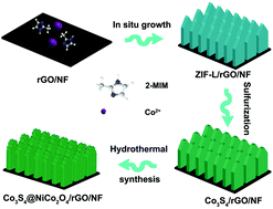 Graphical abstract: MOF-derived hierarchical core–shell hollow Co3S4@NiCo2O4 nanosheet arrays for asymmetric supercapacitors