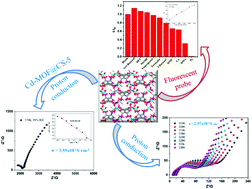 Graphical abstract: A dual-function Cd-MOF with high proton conduction and excellent fluorescence detection of pyridine