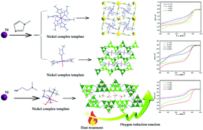 Graphical abstract: The crystal structure and oxygen reduction reaction of Ni(ii)-complex templated borate-sulfate and borate