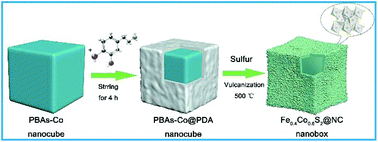 Graphical abstract: N-Doped hollow Fe0.4Co0.6S2@NC nanoboxes derived from a Prussian blue analogue as a sodium ion anode