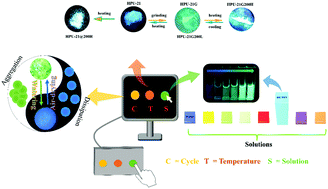 Graphical abstract: Reversible mechanochromic studies on AIE-inspired smart materials and their applications in HCHO sensing