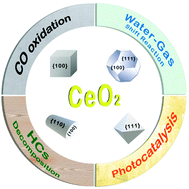 Graphical abstract: Recent advances in hydrothermal synthesis of facet-controlled CeO2-based nanomaterials