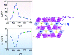 Graphical abstract: Anisotropic thermal expansion and electronic transitions in the Co3BO5 ludwigite