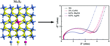 Graphical abstract: Doping-driven electronic structure and conductivity modification of nickel sulfide