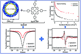 Graphical abstract: Third-order optical nonlinearities of zinc porphyrins accommodated in the cavity of a doughnut-like molybdenum crown cluster